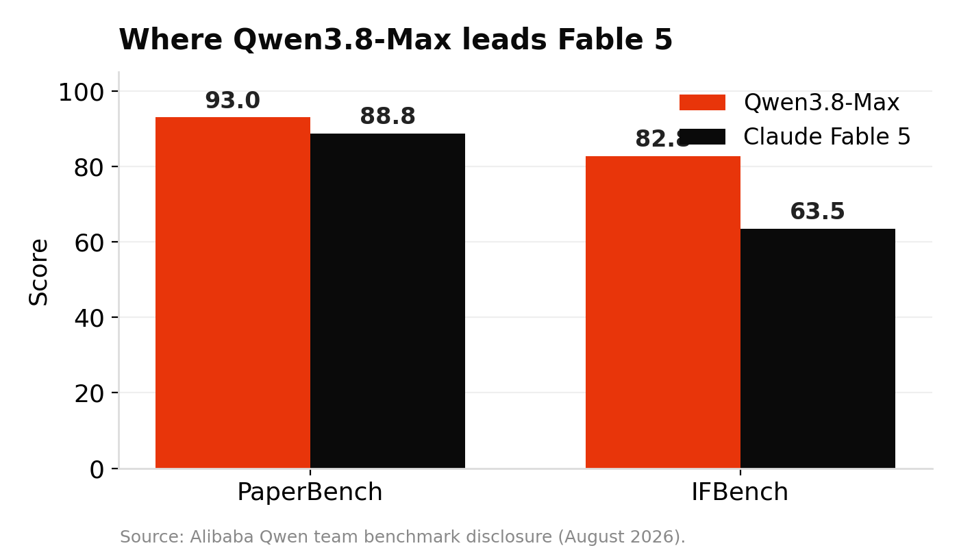 Grouped bar chart comparing Qwen3.8-Max and Claude Fable 5 on two benchmarks. Qwen3.8-Max scores 93.0 on PaperBench versus 88.8 for Fable 5, and 82.8 on IFBench versus 63.5 for Fable 5