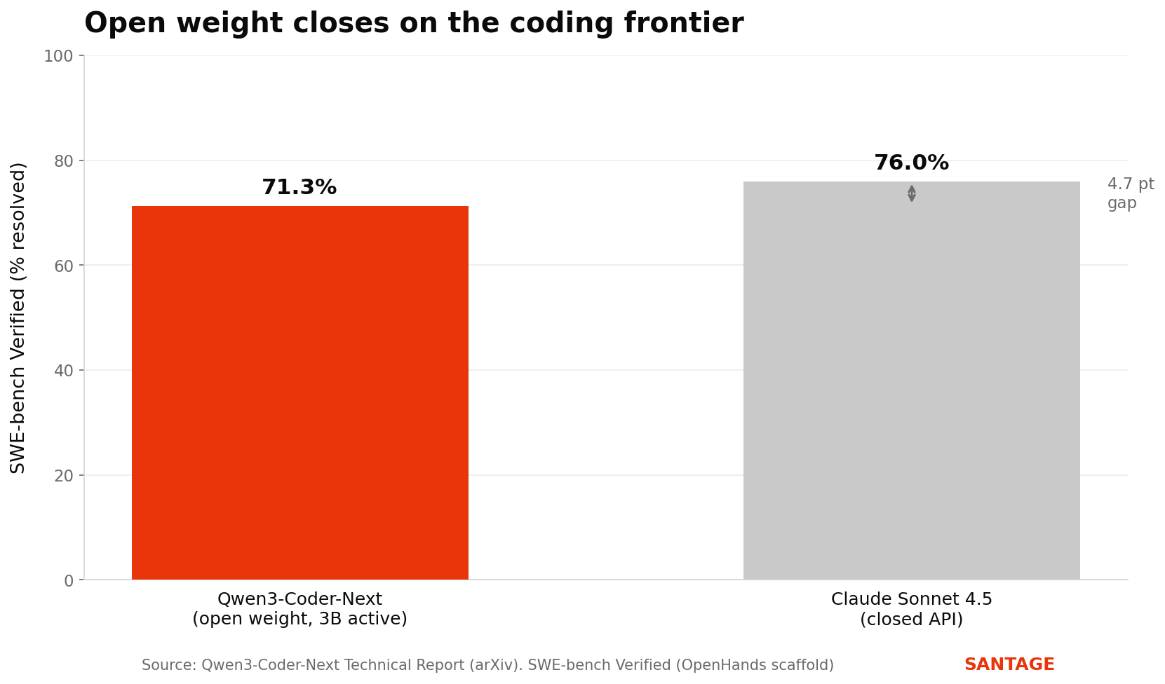 Bar chart comparing SWE-bench Verified scores: Qwen3-Coder-Next at 71.3 percent versus Claude Sonnet 4.5 at 76.0 percent, a 4.7 point gap