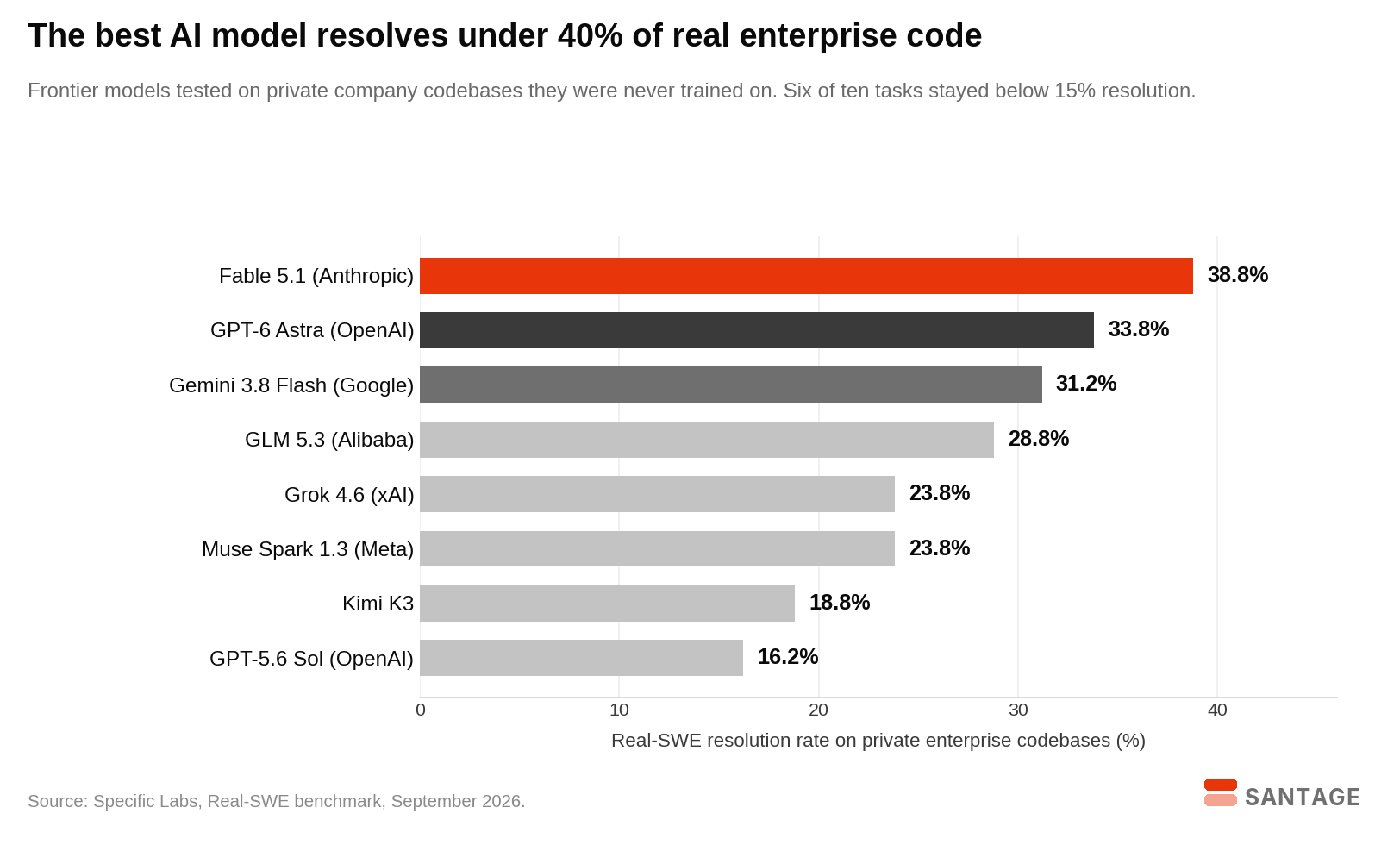 Horizontal bar chart of Real-SWE resolution rates on private enterprise codebases: Fable 5.1 from Anthropic leads at 38.8 percent, GPT-6 Astra from OpenAI at 33.8 percent, Gemini 3.8 Flash from Google at 31.2 percent, GLM 5.3 from Alibaba at 28.8 percent, Grok 4.6 from xAI and Muse Spark 1.3 from Meta tied at 23.8 percent, Kimi K3 at 18.8 percent, and GPT-5.6 Sol from OpenAI at 16.2 percent