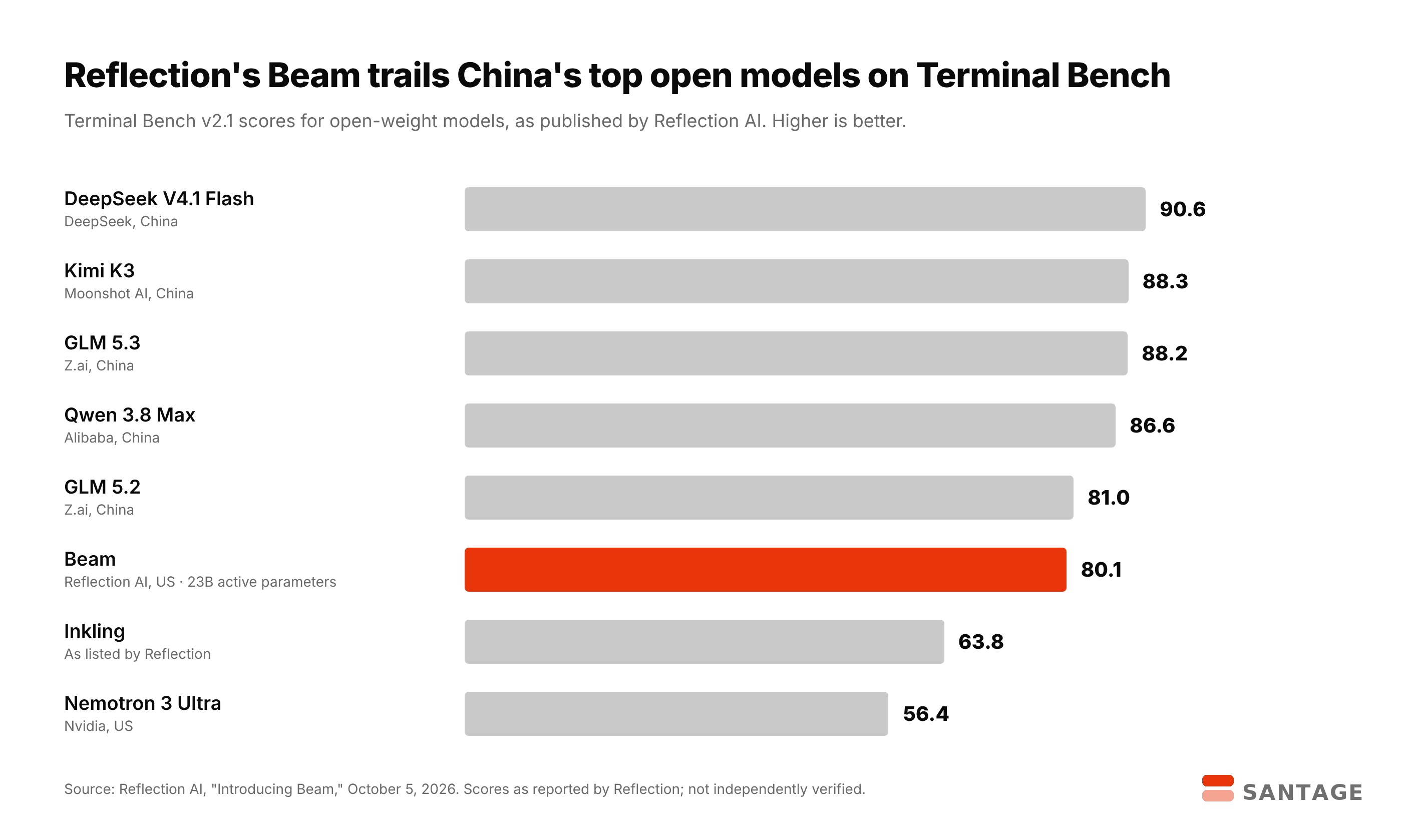 Bar chart of Terminal Bench v2.1 scores for open-weight AI models: DeepSeek V4.1 Flash 90.6, Kimi K3 88.3, GLM 5.3 88.2, Qwen 3.8 Max 86.6, GLM 5.2 81.0, Reflection AI Beam 80.1, Inkling 63.8, Nvidia Nemotron 3 Ultra 56.4