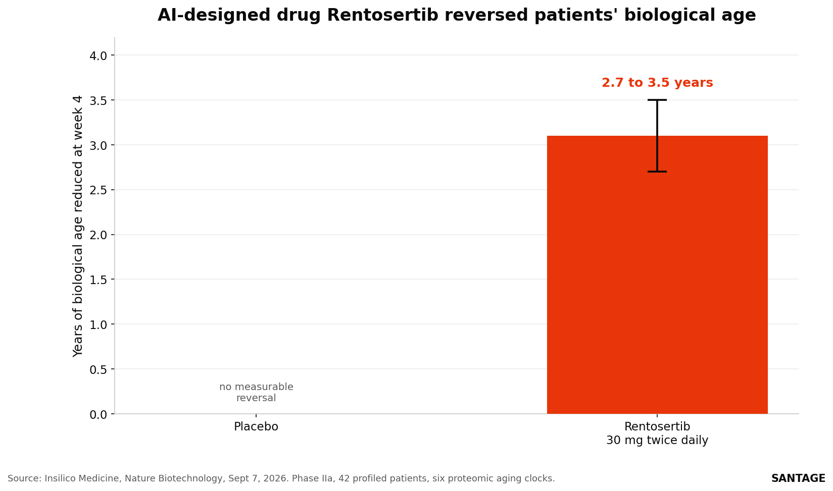 Bar chart showing Insilico's Rentosertib reduced patients' biological age by 2.7 to 3.5 years at week 4 in the 30 mg twice-daily arm versus no measurable reversal on placebo, averaged across six proteomic aging clocks in the Phase IIa trial