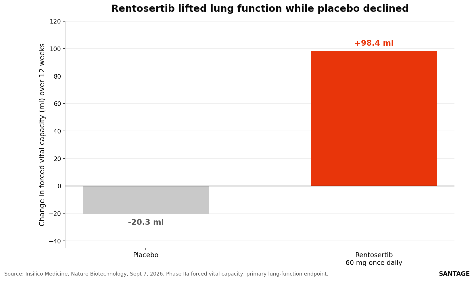 Bar chart showing Rentosertib improved forced vital capacity by 98.4 ml on the 60 mg once-daily dose while placebo patients declined by 20.3 ml over 12 weeks in the Phase IIa idiopathic pulmonary fibrosis trial