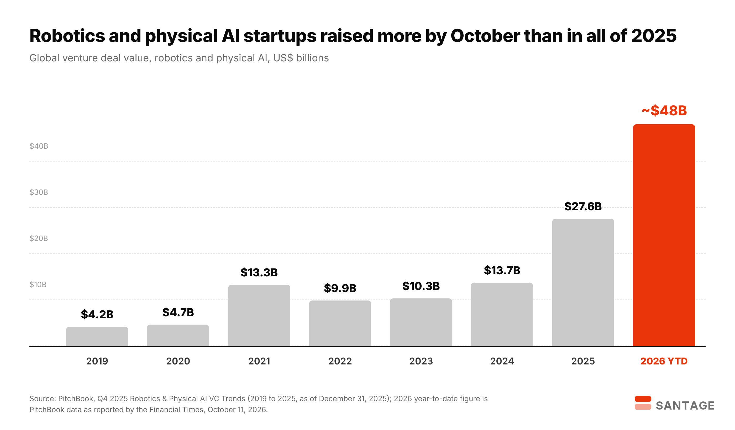 Bar chart of global robotics and physical AI venture funding by year: $4.2 billion in 2019, $4.7 billion in 2020, $13.3 billion in 2021, $9.9 billion in 2022, $10.3 billion in 2023, $13.7 billion in 2024, $27.6 billion in 2025 and about $48 billion in 2026 year to date, shown in red