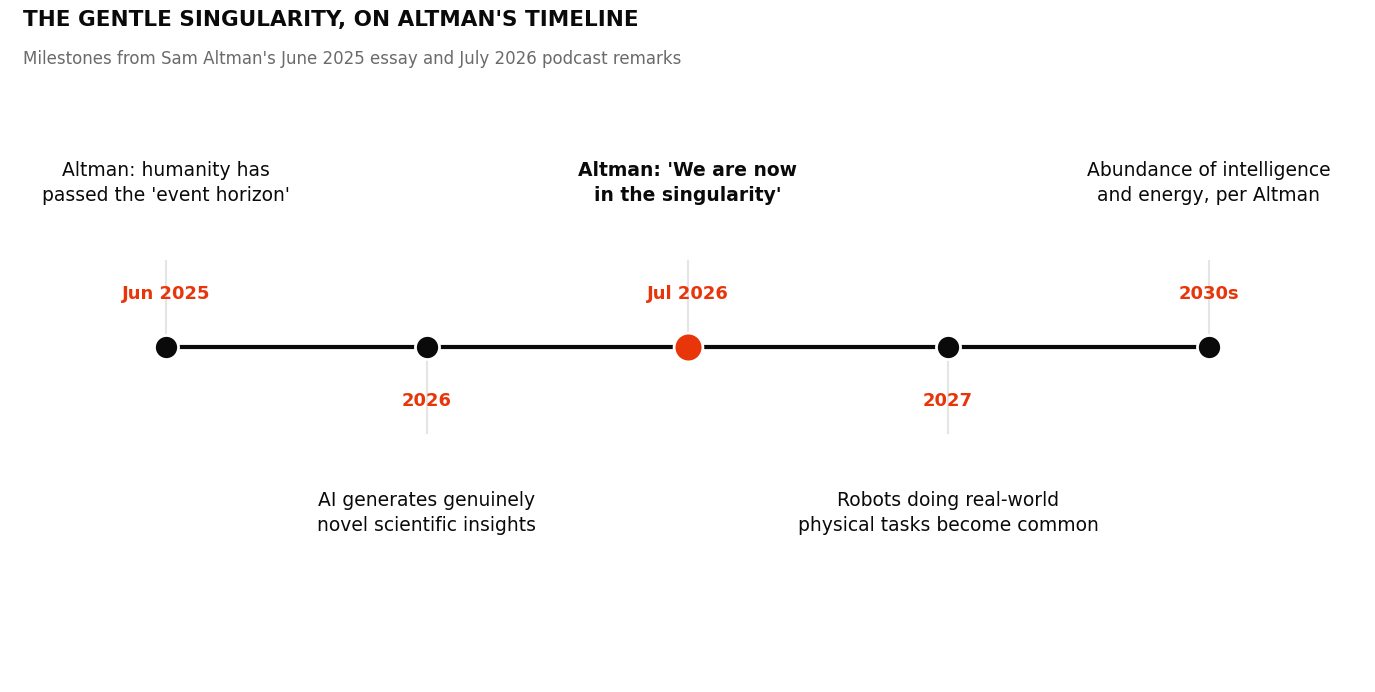 Timeline of Sam Altman's singularity predictions from the June 2025 event horizon through 2026 novel insights, 2027 robots, and 2030s abundance