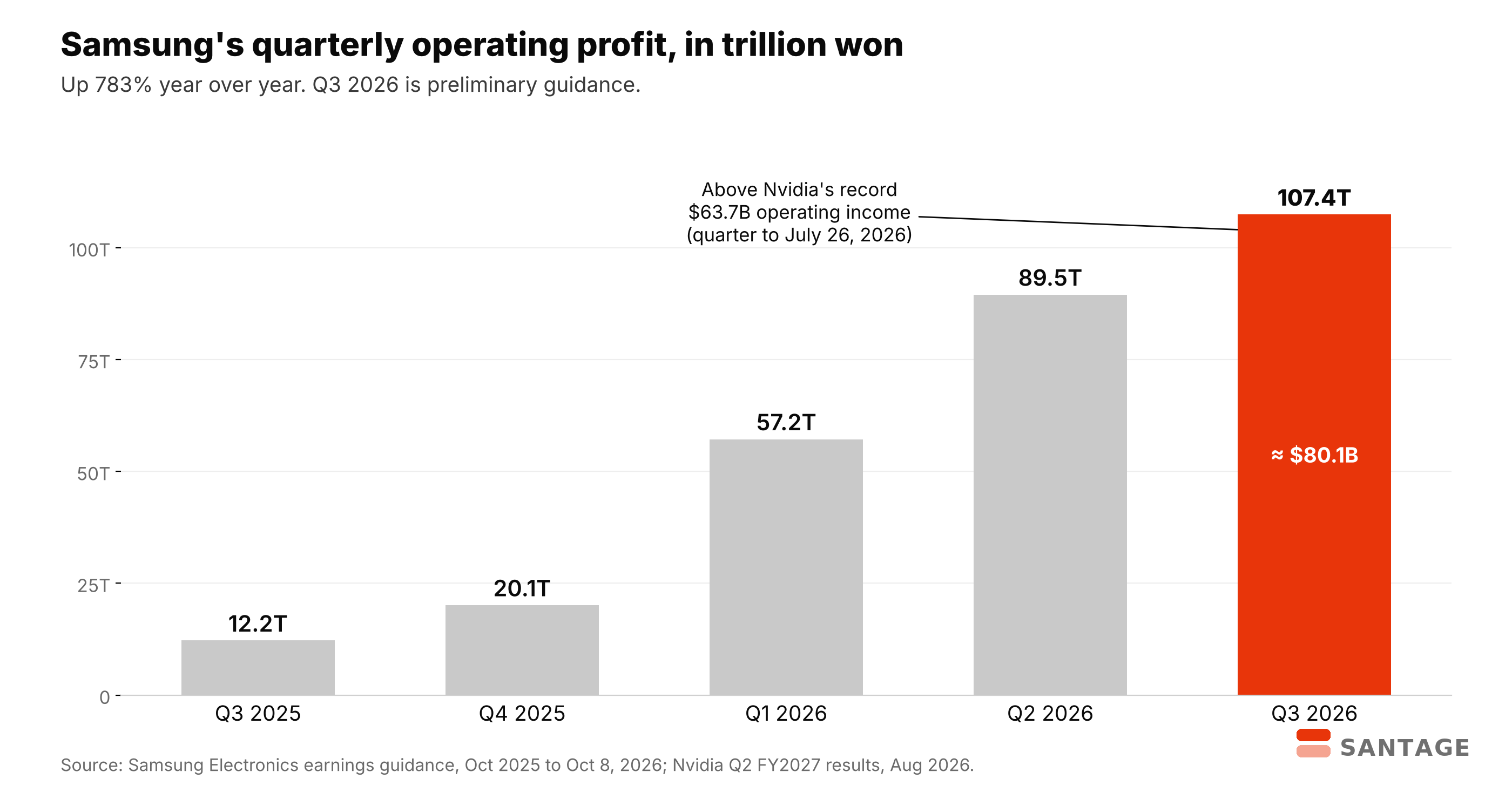 Bar chart of Samsung Electronics quarterly operating profit in trillion won: 12.2 in Q3 2025, 20.1 in Q4 2025, 57.2 in Q1 2026, 89.5 in Q2 2026 and 107.4 in Q3 2026, about $80.1 billion and above Nvidia's record $63.7 billion