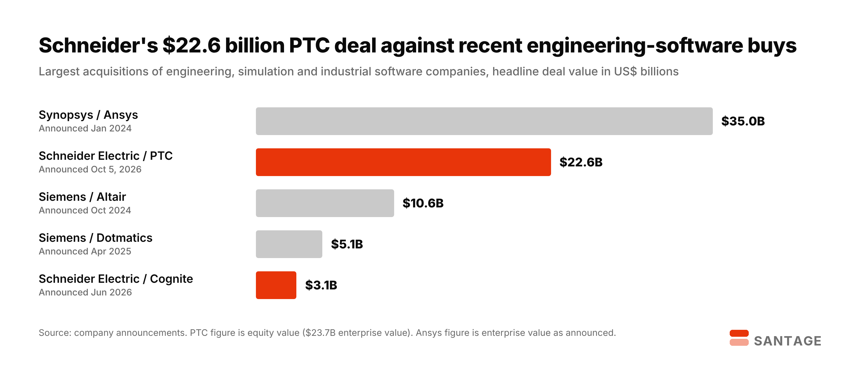 Bar chart comparing engineering and industrial software acquisitions: Synopsys and Ansys $35 billion, Schneider Electric and PTC $22.6 billion, Siemens and Altair $10.6 billion, Siemens and Dotmatics $5.1 billion, Schneider Electric and Cognite $3.1 billion