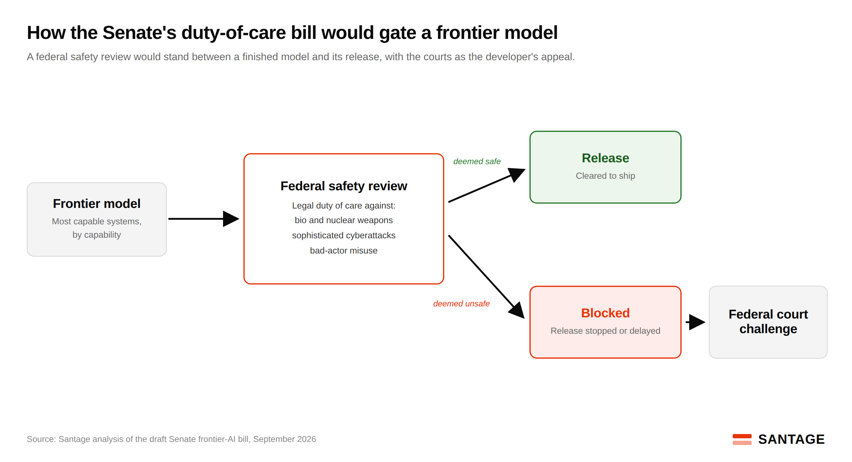 Flow diagram of the Senate duty-of-care bill gating a frontier model: the model enters a federal safety review carrying a legal duty of care against biological or nuclear weapons, sophisticated cyberattacks, and bad-actor misuse, then is released if deemed safe or blocked if deemed unsafe, with a blocked release open to a federal court challenge