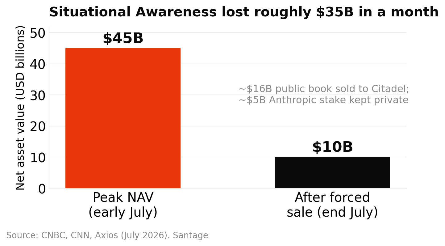 Bar chart showing Situational Awareness net asset value falling from a 45 billion dollar peak in early July 2026 to about 10 billion dollars after a forced sale to Citadel