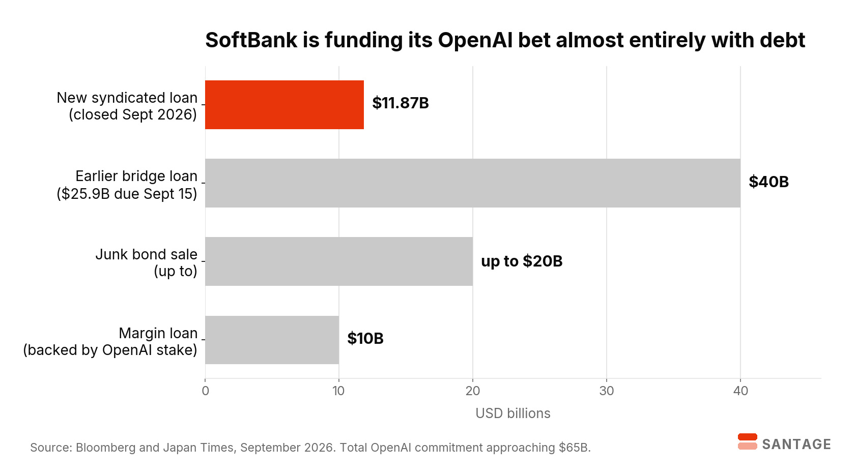 Horizontal bar chart of SoftBank's OpenAI financing stack in USD billions: new syndicated loan 11.87, earlier bridge loan 40 with 25.9 due September 15, junk bond sale up to 20, margin loan 10