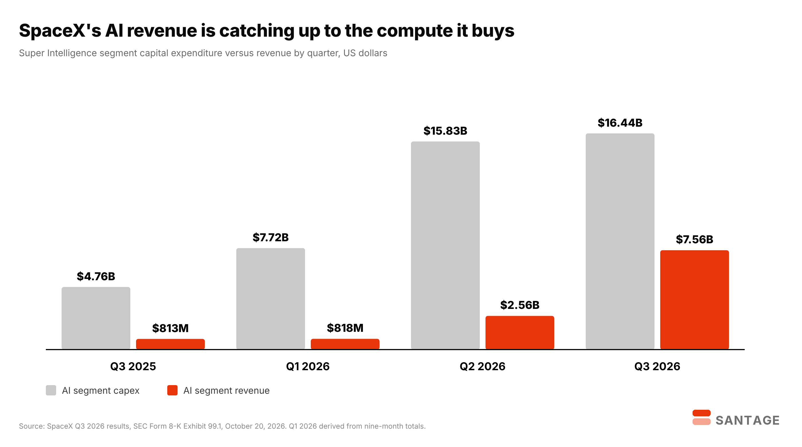 Bar chart comparing SpaceX Super Intelligence segment capital expenditure with revenue: Q3 2025 capex $4.76 billion versus revenue $813 million, Q1 2026 $7.72 billion versus $818 million, Q2 2026 $15.83 billion versus $2.56 billion, Q3 2026 $16.44 billion versus $7.56 billion