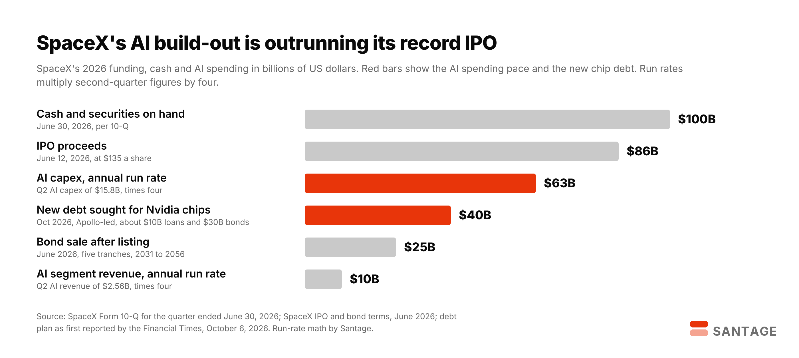 Bar chart of SpaceX's 2026 capital in billions of dollars: 100 billion in cash and securities, 86 billion in IPO proceeds, an AI capex run rate of 63 billion, 40 billion in new debt sought for Nvidia chips, a 25 billion bond sale and an AI revenue run rate of 10 billion