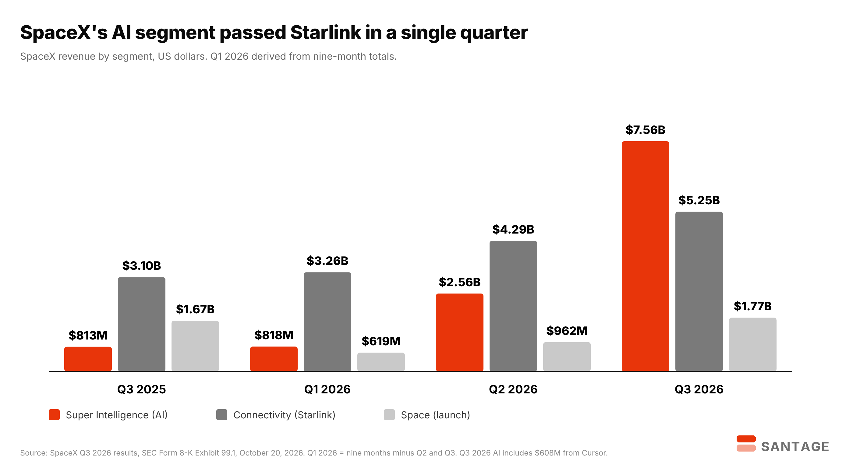 Grouped bar chart of SpaceX revenue by segment: Super Intelligence AI segment $813 million in Q3 2025, $818 million in Q1 2026, $2.56 billion in Q2 2026 and $7.56 billion in Q3 2026, passing Connectivity Starlink at $5.25 billion and Space launch at $1.77 billion