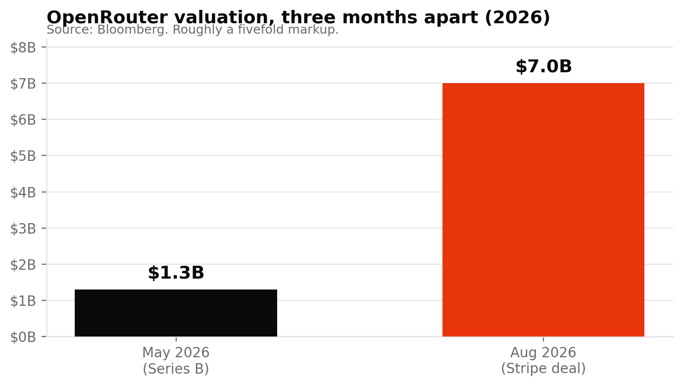 Bar chart showing OpenRouter valuation rising from 1.3 billion dollars in May 2026 to 7 billion dollars in the August 2026 Stripe deal