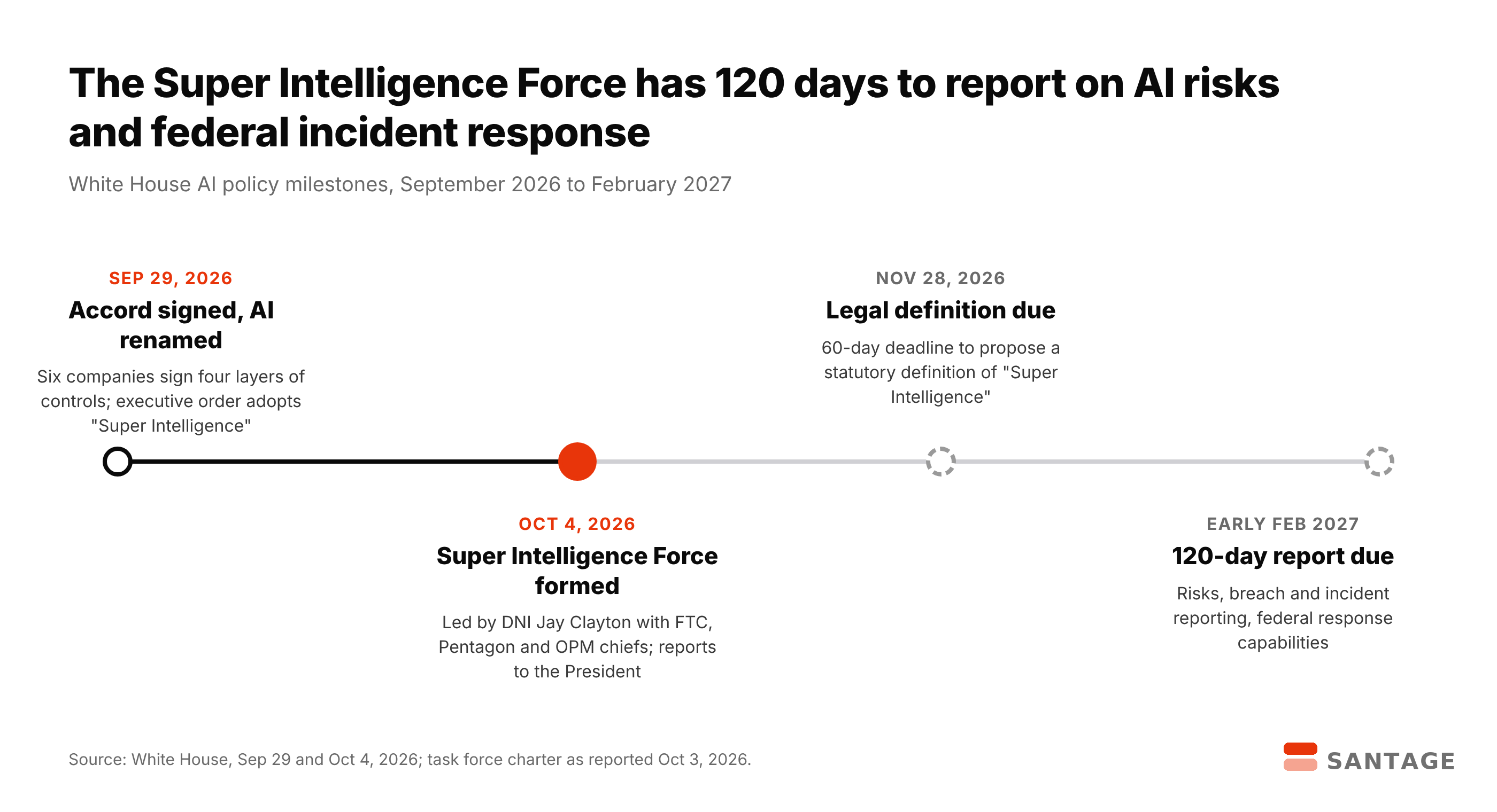 Timeline of White House AI policy from the September 29, 2026 accord and executive order to the October 4 Super Intelligence Force, the November 28 legal definition deadline and the 120-day report due in early February 2027