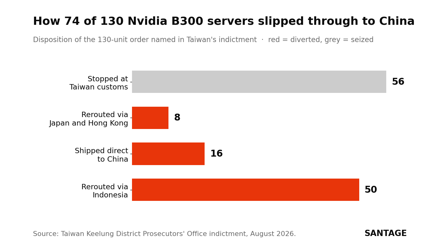 Horizontal bar chart showing the disposition of the 130 Nvidia B300 servers named in Taiwan's indictment: 56 stopped at Taiwan customs, 8 rerouted via Japan and Hong Kong, 16 shipped direct to China, and 50 rerouted via Indonesia