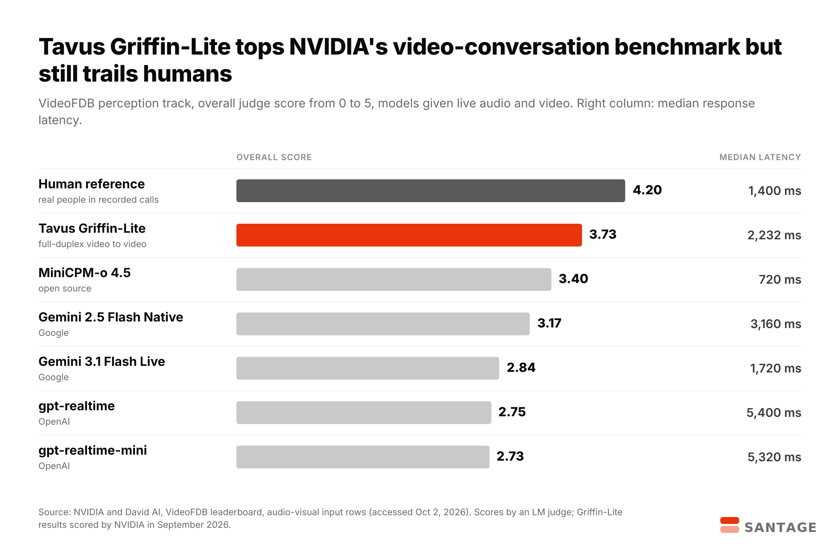 Horizontal bar chart of NVIDIA VideoFDB perception scores showing human reference 4.20, Tavus Griffin-Lite 3.73, MiniCPM-o 4.5 at 3.40, Gemini 2.5 Flash Native 3.17, Gemini 3.1 Flash Live 2.84 and OpenAI gpt-realtime 2.75, with median response latencies