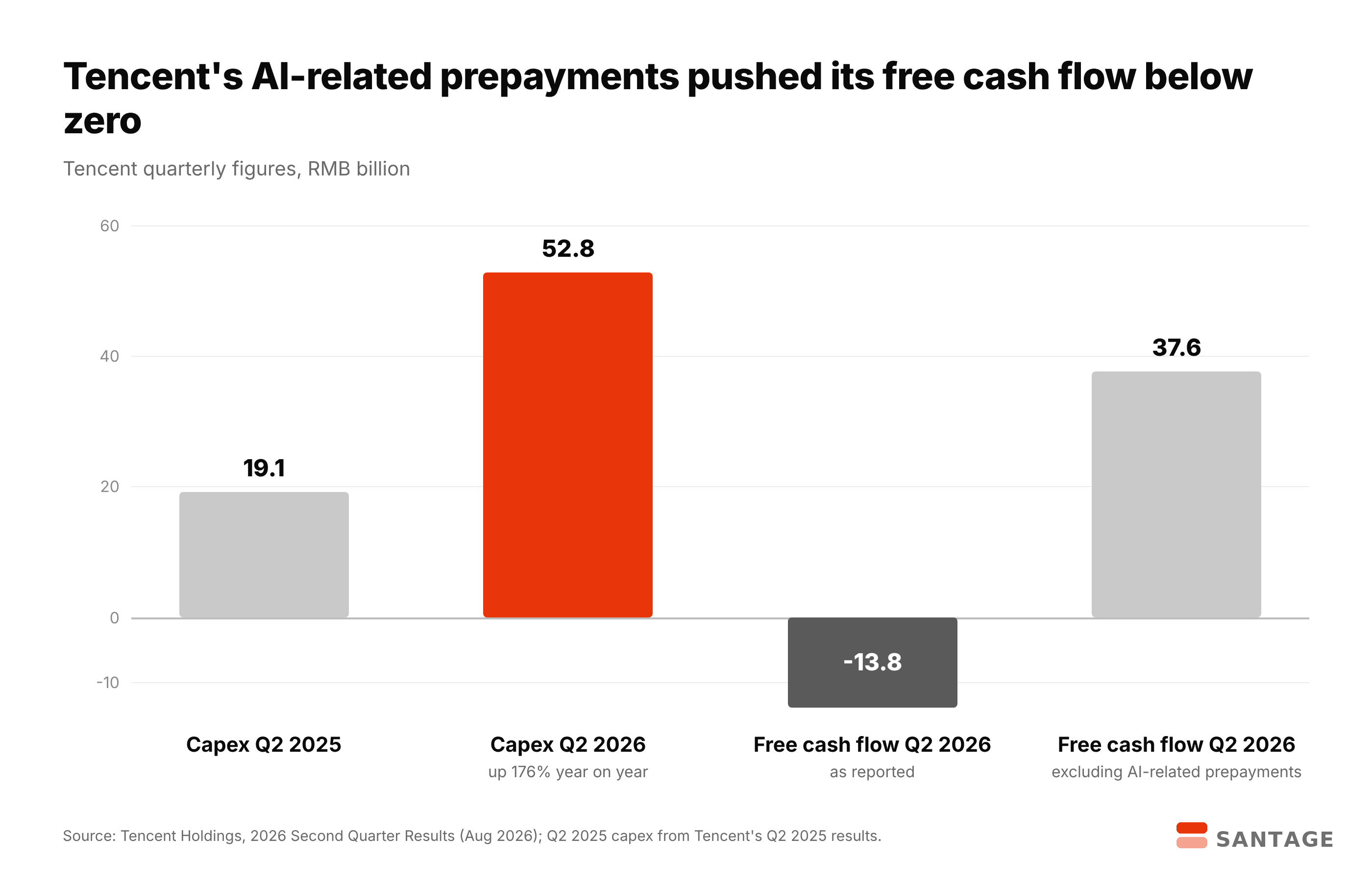 Bar chart of Tencent quarterly capital expenditure rising from RMB 19.1 billion in Q2 2025 to RMB 52.8 billion in Q2 2026, and Q2 2026 free cash flow of minus RMB 13.8 billion as reported versus RMB 37.6 billion excluding AI-related prepayments