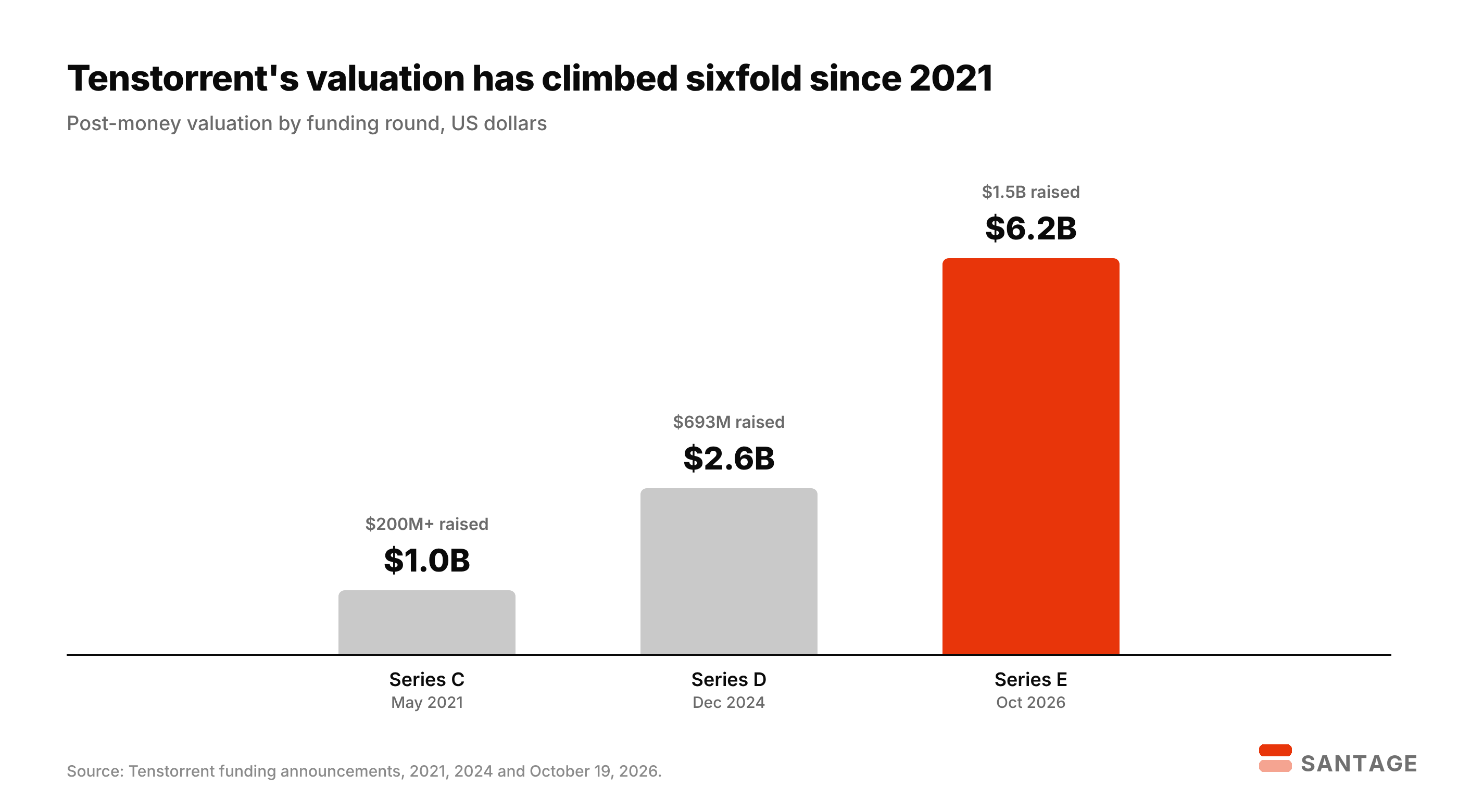 Bar chart of Tenstorrent post-money valuation by round: 1 billion dollars at the 2021 Series C, 2.6 billion at the December 2024 Series D and 6.2 billion at the October 2026 Series E