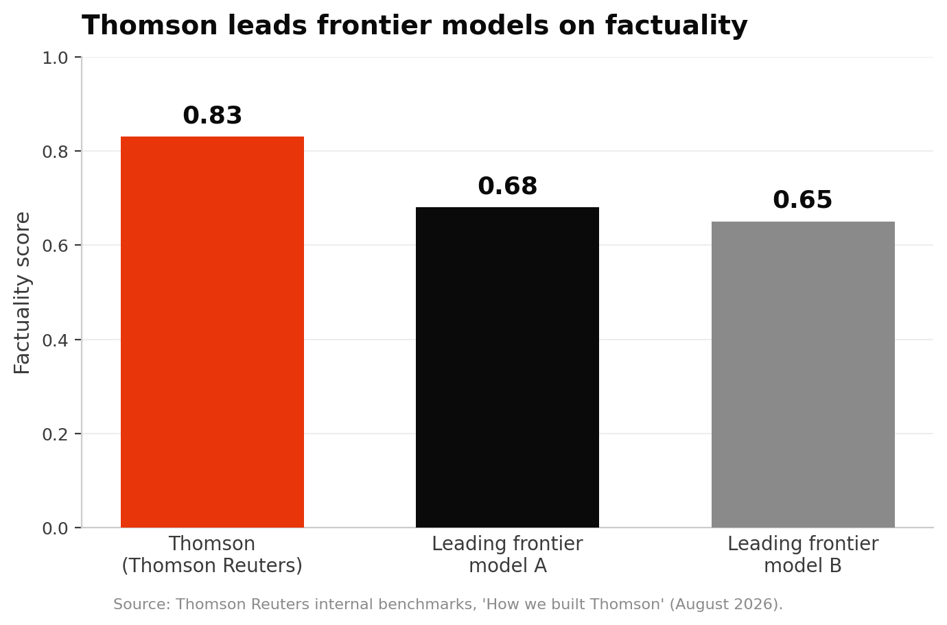 Bar chart showing Thomson scoring 0.83 on factuality versus 0.68 and 0.65 for two leading frontier models, per Thomson Reuters internal benchmarks