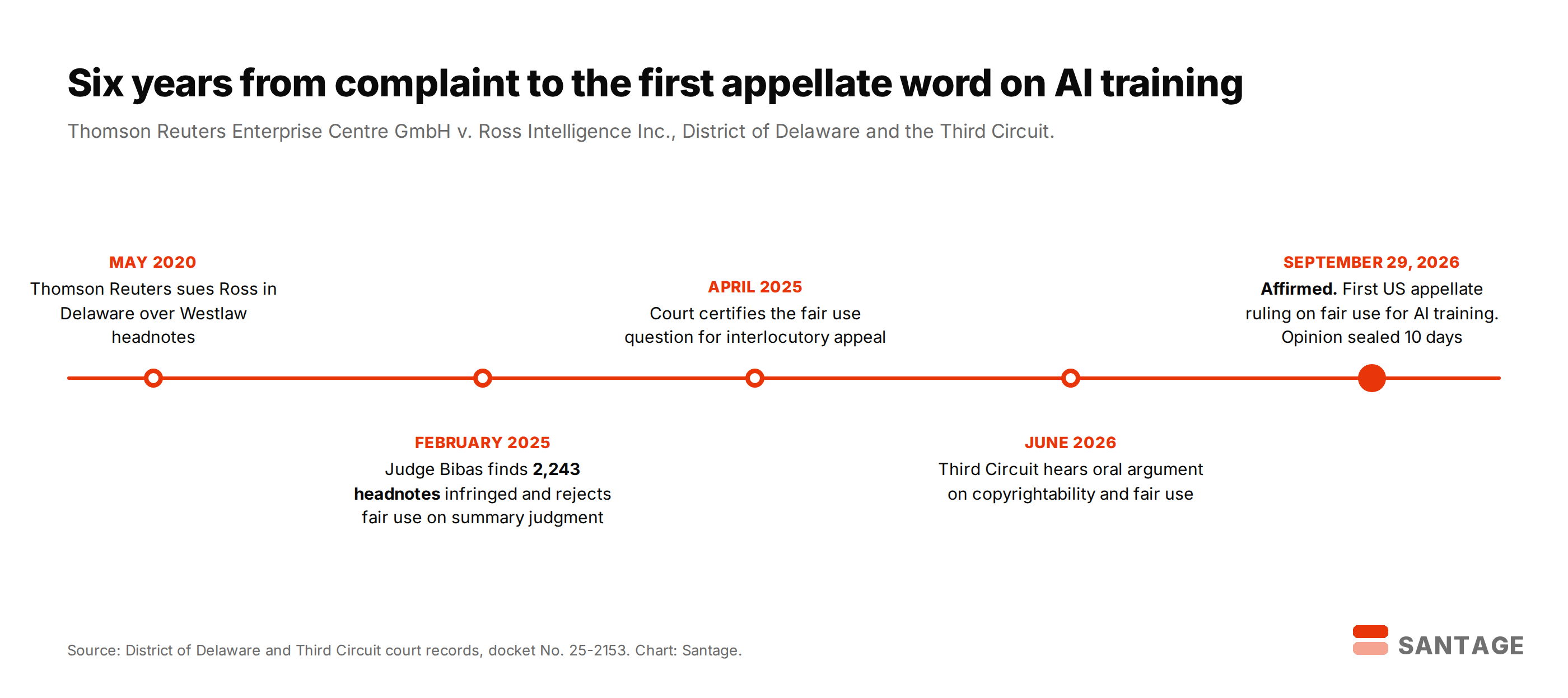 Timeline of Thomson Reuters v. Ross Intelligence from the May 2020 complaint through the February 2025 summary judgment finding 2,243 headnotes infringed, April 2025 interlocutory certification, June 2026 oral argument and the September 29, 2026 Third Circuit affirmance