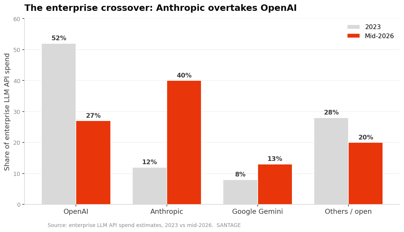 Grouped bar chart showing enterprise LLM API spend share in 2023 versus mid-2026: OpenAI falls from 52 percent to 27 percent, Anthropic rises from 12 percent to 40 percent