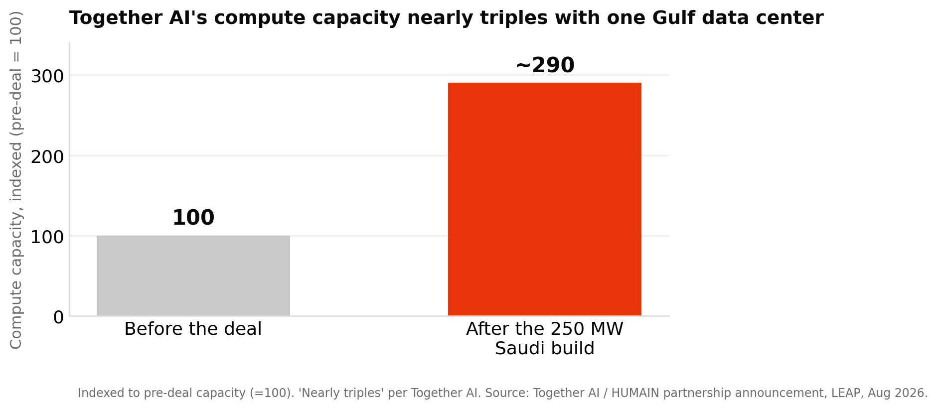 Bar chart showing Together AI's compute capacity indexed at 100 before the deal and roughly 290 after the 250 megawatt Saudi build, a near tripling