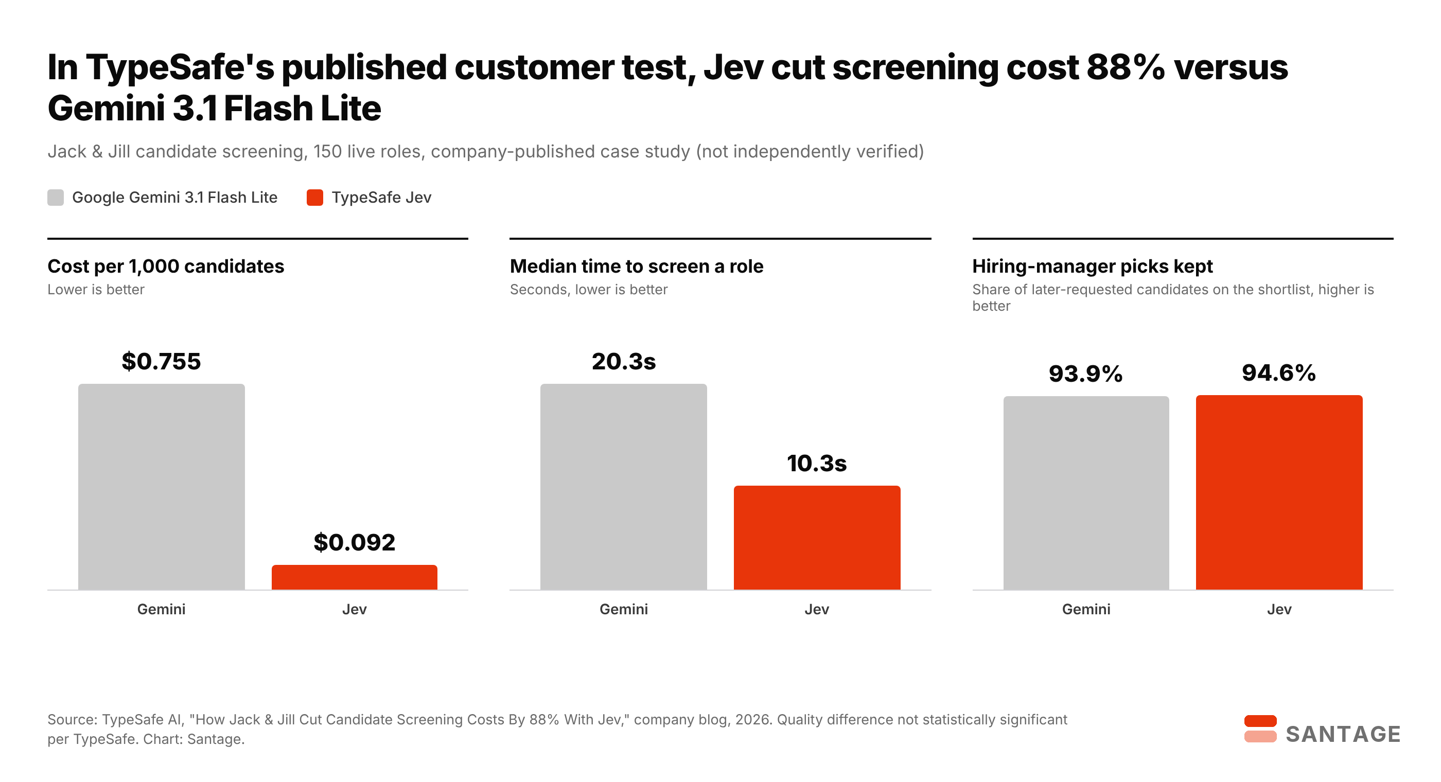 Bar chart from TypeSafe's Jack and Jill case study comparing Google Gemini 3.1 Flash Lite and TypeSafe Jev: cost per 1,000 candidates $0.755 versus $0.092, median time to screen a role 20.3 seconds versus 10.3 seconds, and hiring-manager picks kept 93.9% versus 94.6%