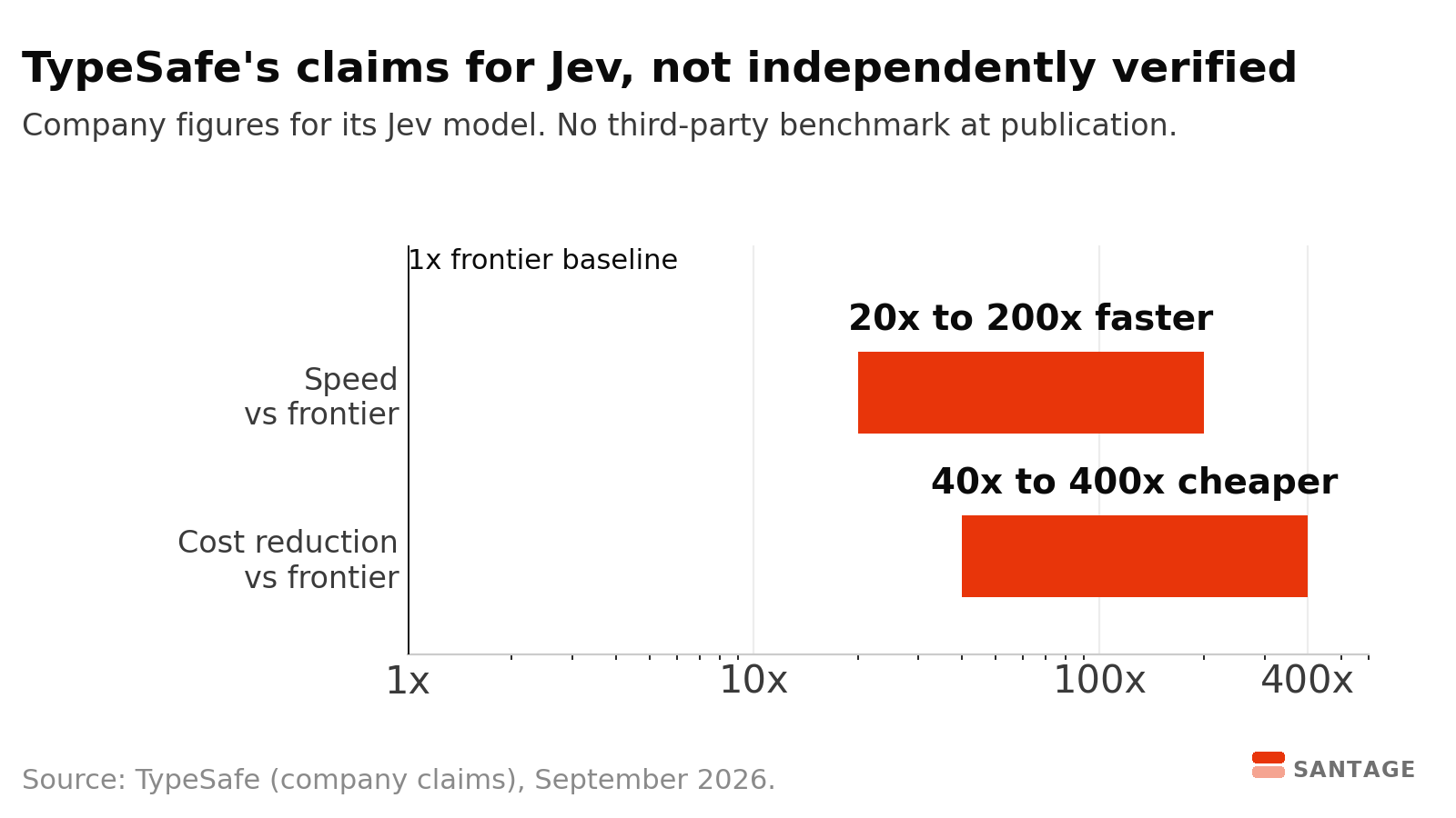 Chart of TypeSafe's unverified claims that Jev is 20 to 200 times faster and 40 to 400 times cheaper than frontier models