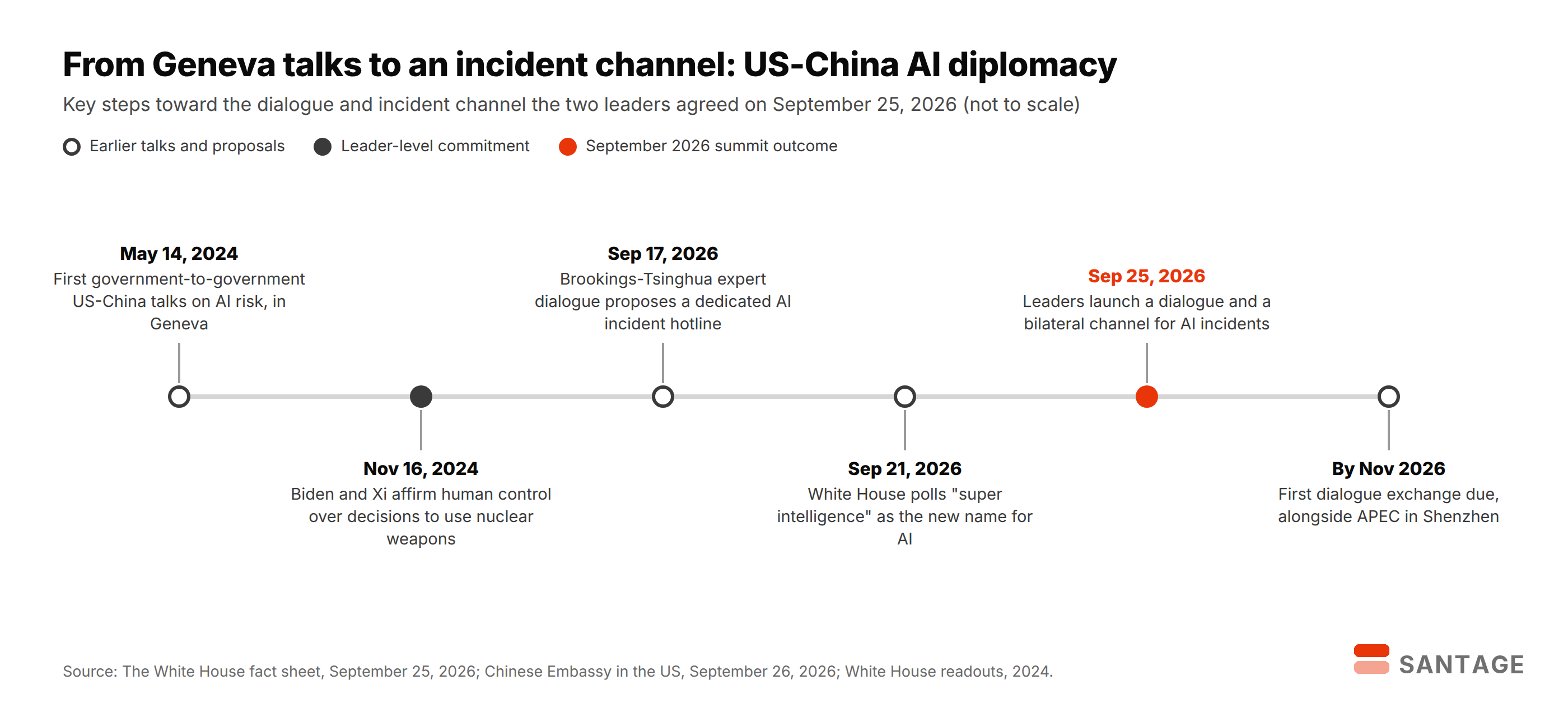Timeline of US-China AI diplomacy from the first government talks on AI risk in Geneva in May 2024 to the September 25, 2026 agreement on an AI incident channel and a dialogue due by November 2026