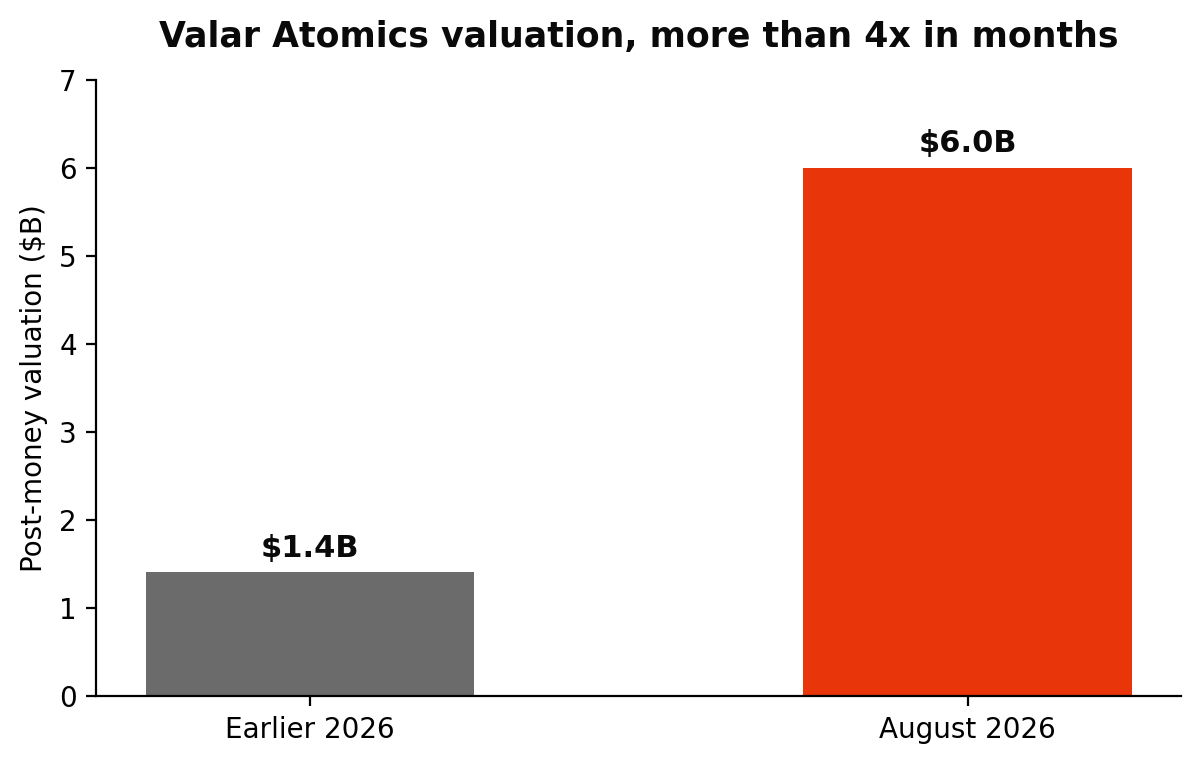 Bar chart showing Valar Atomics valuation rising from about 1.4 billion dollars earlier in 2026 to 6 billion dollars in August 2026