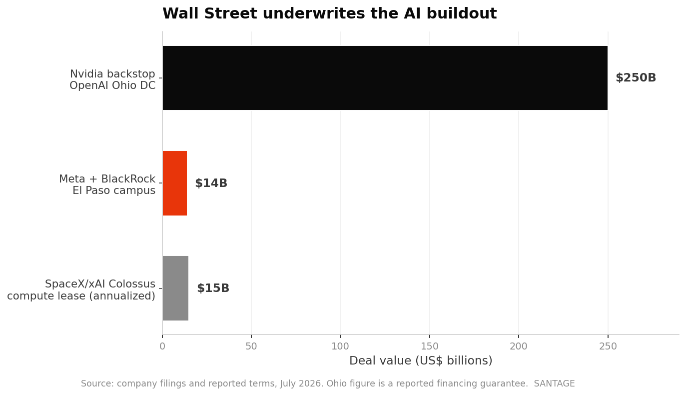 Horizontal bar chart of externally financed AI compute deals in July 2026: Nvidia backstop for OpenAI Ohio at 250 billion dollars, Meta and BlackRock El Paso at 14 billion, SpaceX and xAI Colossus lease at 15 billion annualized