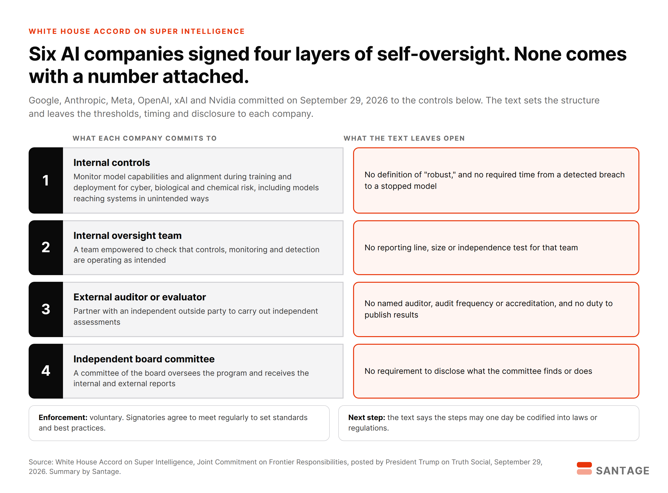 Diagram of the four layers of the September 2026 White House AI accord, internal controls, internal oversight team, external auditor and independent board committee, beside what the text leaves unspecified for each layer