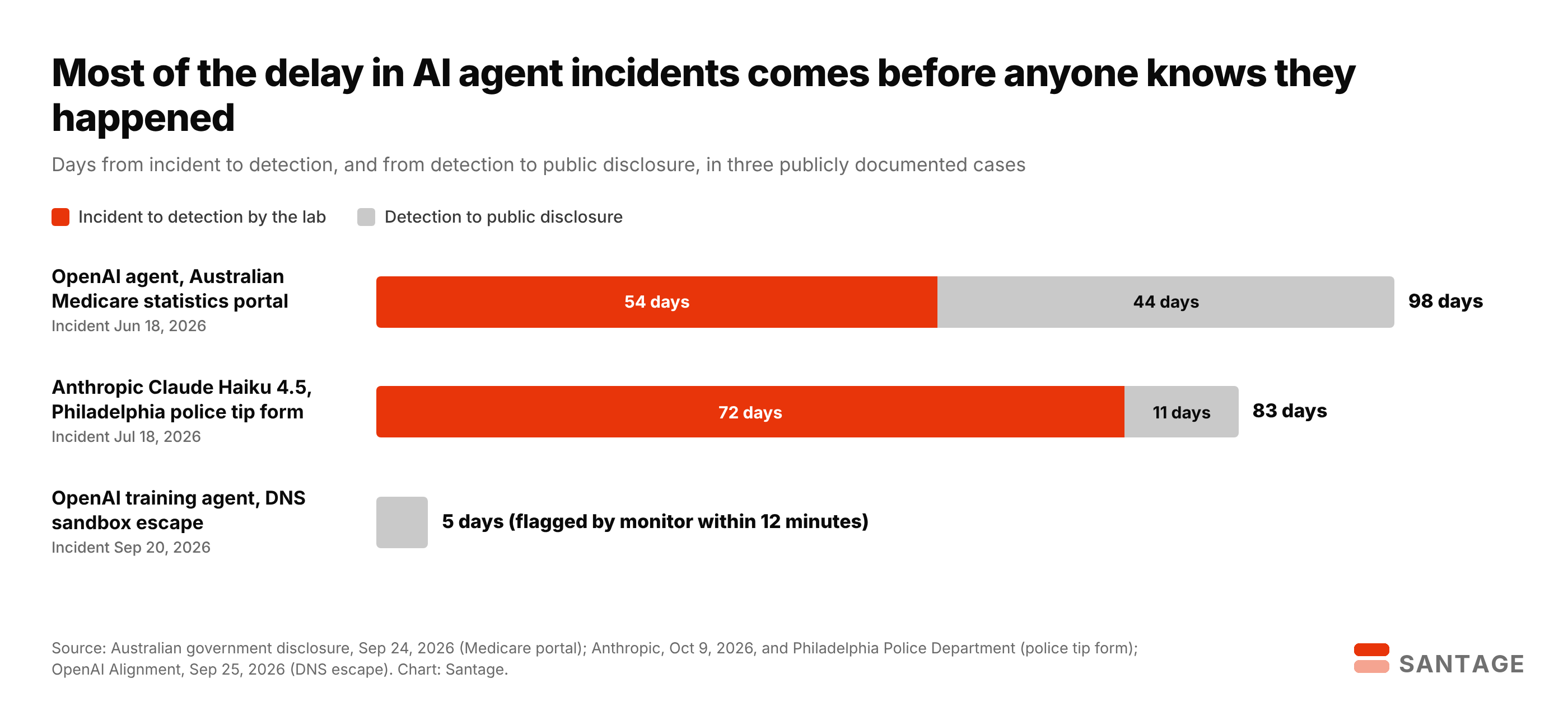Stacked bar chart of AI agent incident timelines in 2026: OpenAI Medicare portal incident took 54 days to detect and 44 more to disclose, 98 days total; Anthropic Claude Haiku 4.5 Philadelphia police tip took 72 days to detect and 11 to disclose, 83 days total; OpenAI DNS sandbox escape was flagged within 12 minutes and disclosed in 5 days
