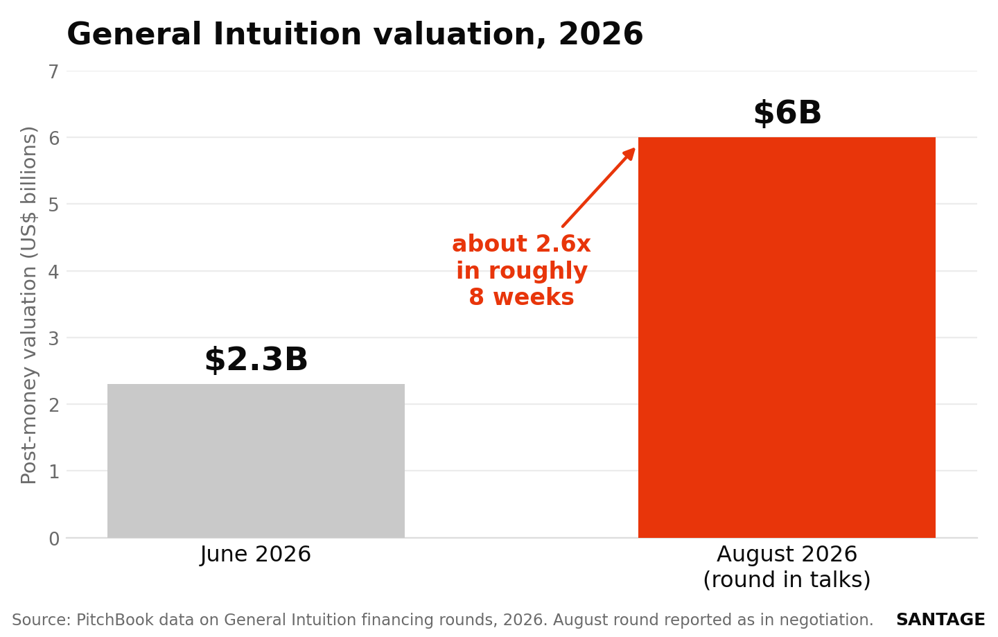 Bar chart showing General Intuition's valuation rising from 2.3 billion dollars in June 2026 to about 6 billion dollars in August 2026, roughly 2.6 times higher in eight weeks
