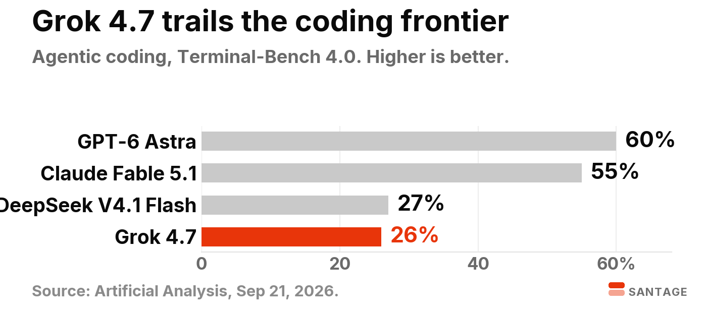 Bar chart of Terminal-Bench 4.0 agentic coding scores showing Grok 4.7 at 26 percent, behind GPT-6 Astra at 60 percent, Claude Fable 5.1 at 55 percent, and DeepSeek V4.1 Flash at 27 percent