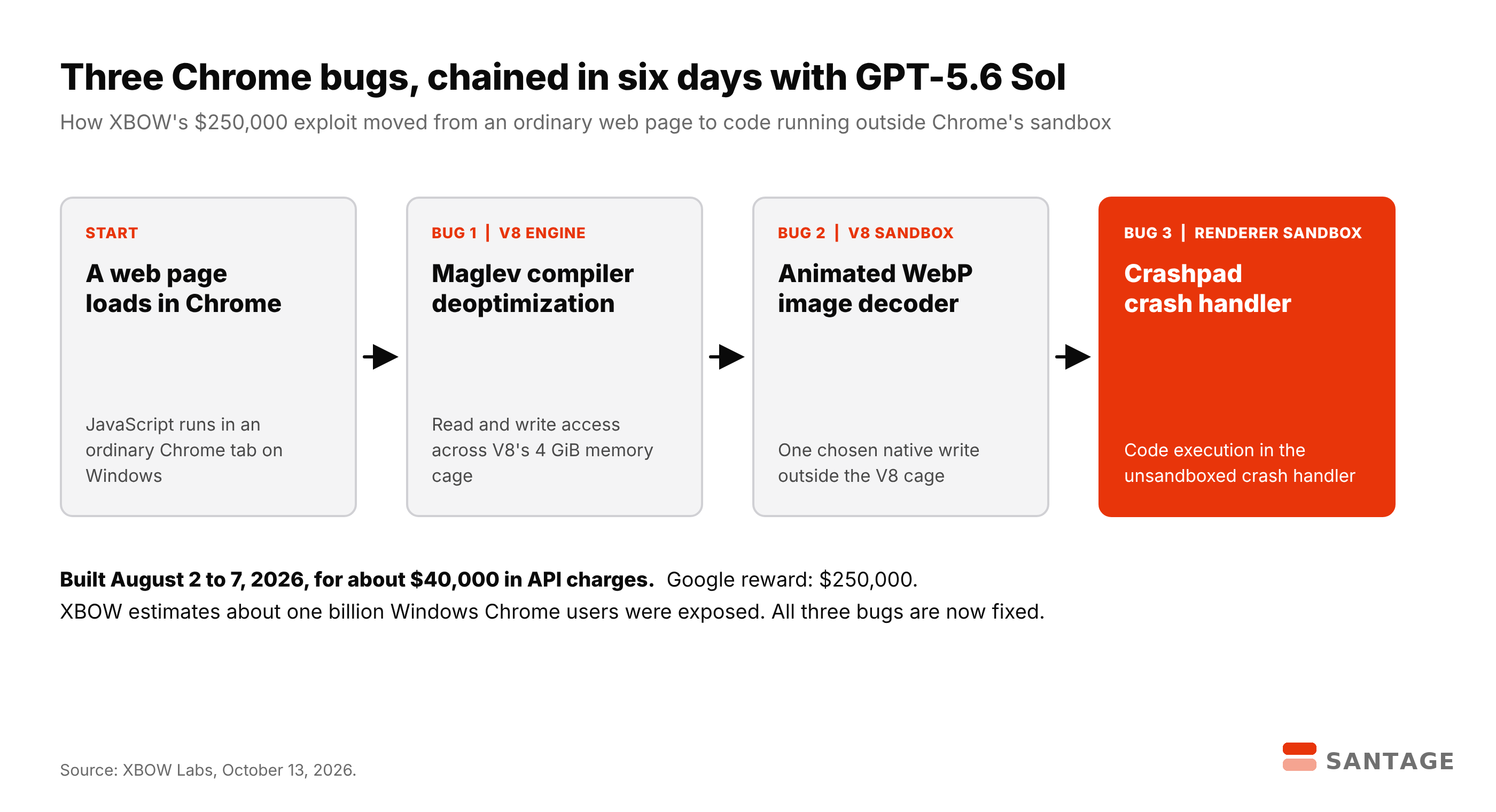 Diagram of XBOW's Chrome exploit chain: a web page loads, then a V8 Maglev compiler bug gives memory access across the V8 cage, then an animated WebP decoder bug gives one native write outside the cage, then a Crashpad crash handler bug gives code execution outside Chrome's sandbox
