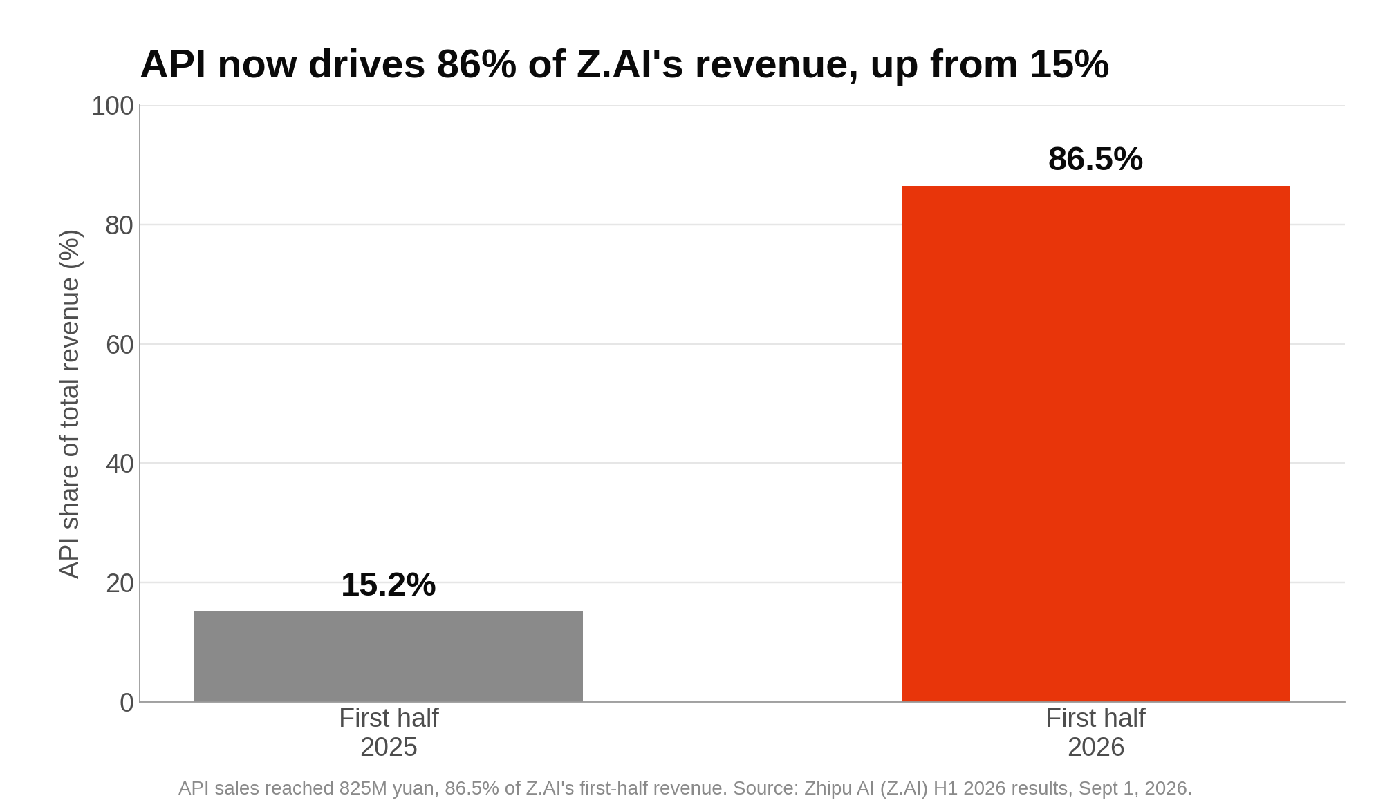 Bar chart showing API sales at 15.2 percent of Z.AI revenue in the first half of 2025 rising to 86.5 percent in the first half of 2026