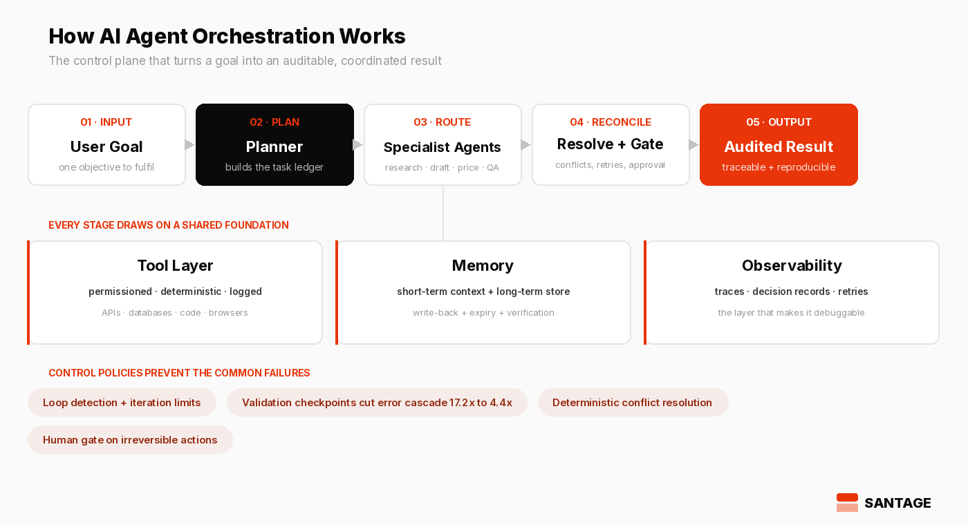 How AI agent orchestration works: a five-stage pipeline from user goal to planner to specialist agents to reconciliation and human gate to audited result, drawing on a shared foundation of tool layer, memory, and observability. Santage.