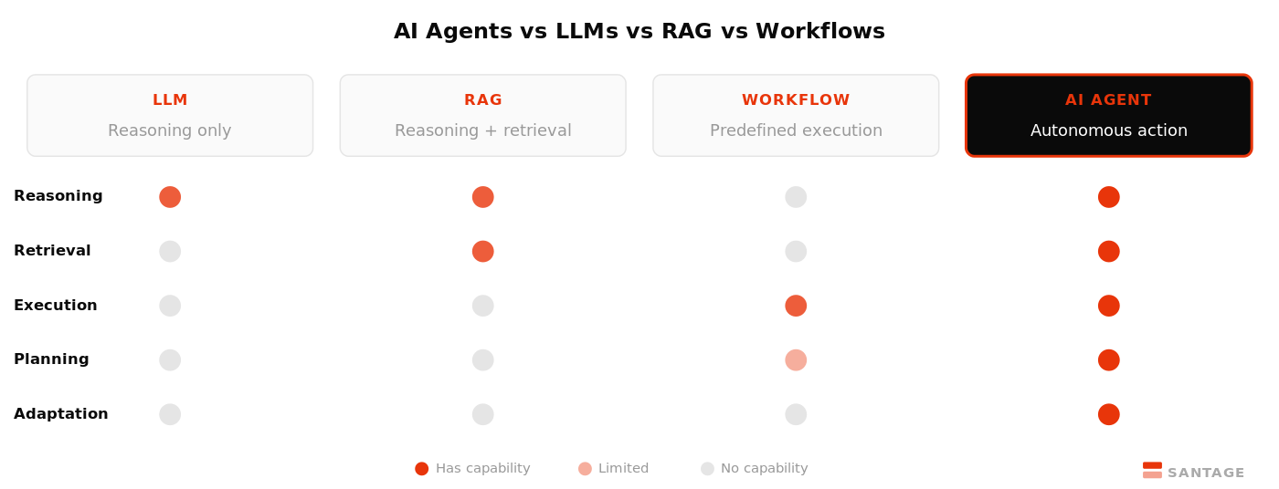 Comparison diagram: LLM vs RAG vs Workflow vs AI Agent showing capability differences across reasoning, retrieval, execution, planning, and adaptation. Santage.