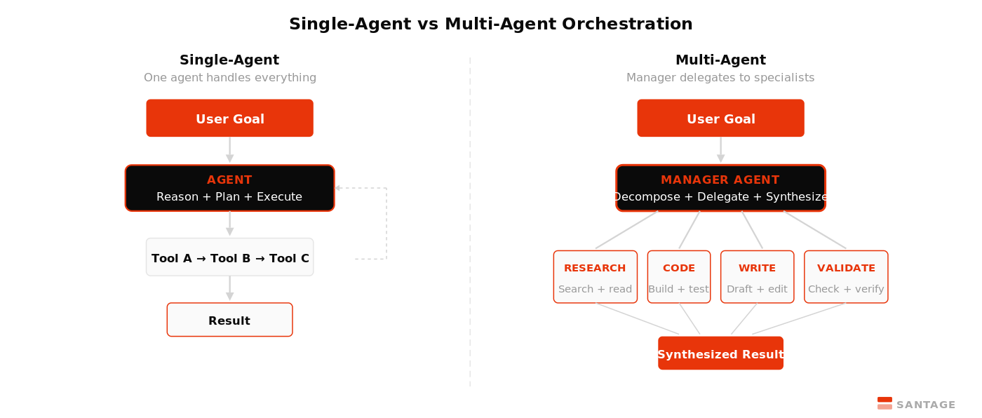 Single-Agent vs Multi-Agent Orchestration: comparison showing linear single-agent loop versus manager-specialist multi-agent pattern. Santage.