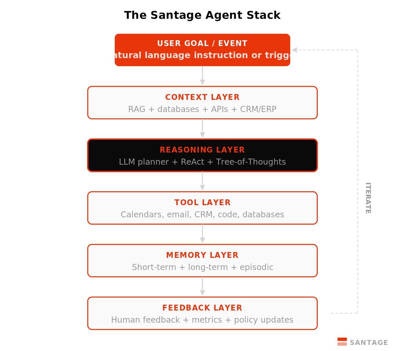 The Santage Agent Stack: six-layer architecture from User Goal through Context, Reasoning, Tool, Memory, and Feedback layers to Goal Achieved. Santage.