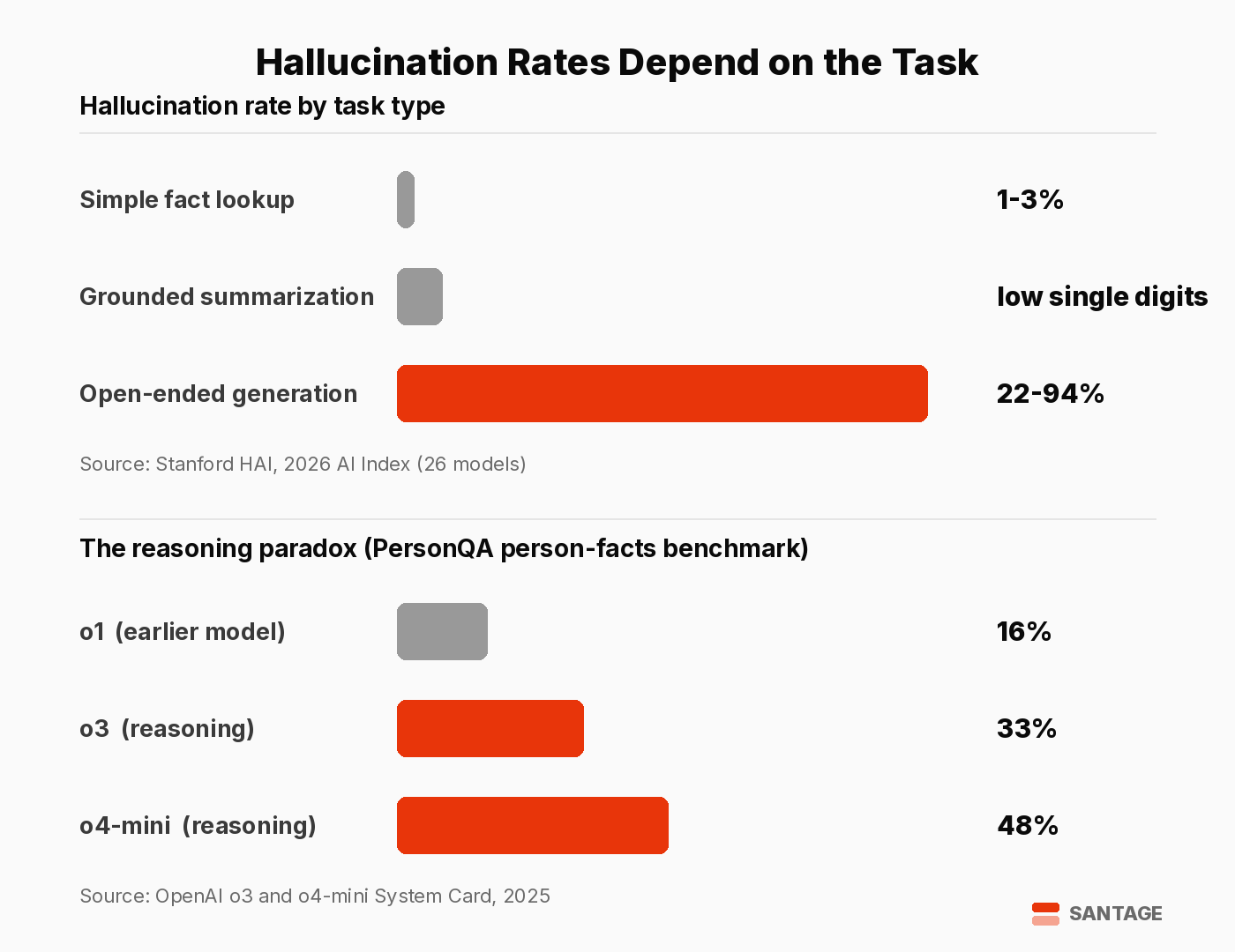 Bar chart showing hallucination rates by task type: 1 to 3 percent on simple fact lookups, low single digits on grounded summarization, and 22 to 94 percent on open-ended generation, plus the reasoning paradox where o1 hallucinates 16 percent, o3 33 percent, and o4-mini 48 percent. Santage.
