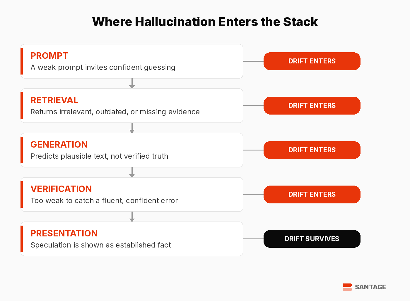Vertical pipeline diagram showing how hallucination enters an AI system at each stage: prompt, retrieval, generation, and verification each let drift enter, and at the presentation stage the drift survives and the user is misled. Santage.