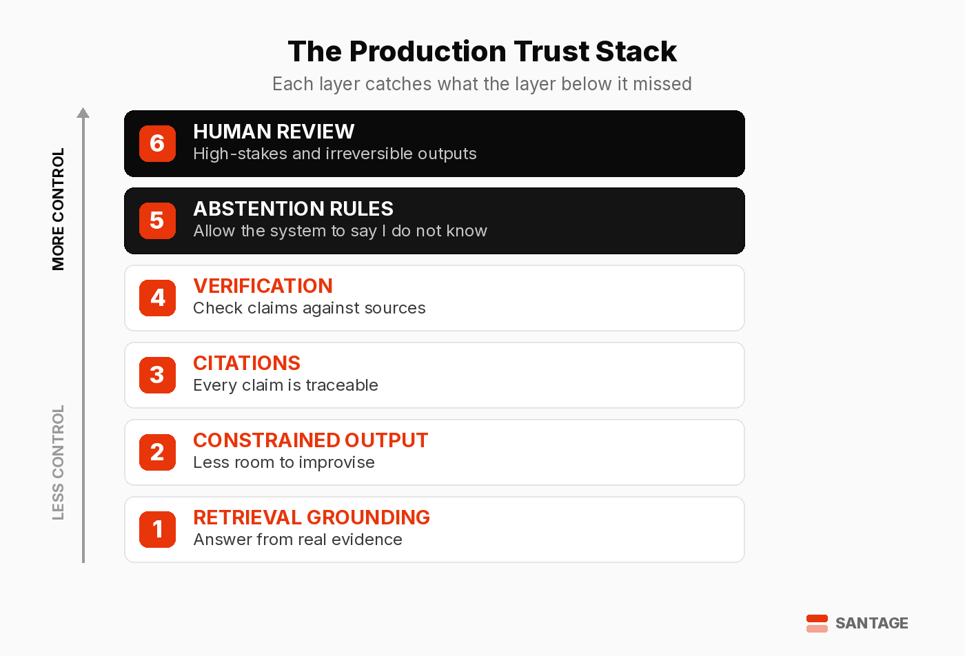 The production trust stack shown as six stacked layers from least to most control: retrieval grounding, constrained output, citations, verification, abstention rules, and human review, where each layer catches what the layer below it missed. Santage.