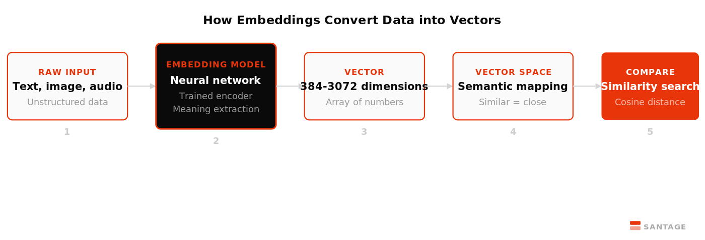 How Embeddings Work: 5-stage pipeline showing raw input, embedding model, vector generation, vector space mapping, and similarity comparison. Santage.