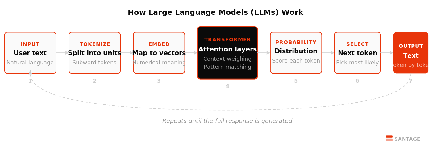 How Large Language Models (LLMs) Work: 7-stage pipeline diagram showing input, tokenization, embedding, transformer, probability, token selection, and output. Santage.