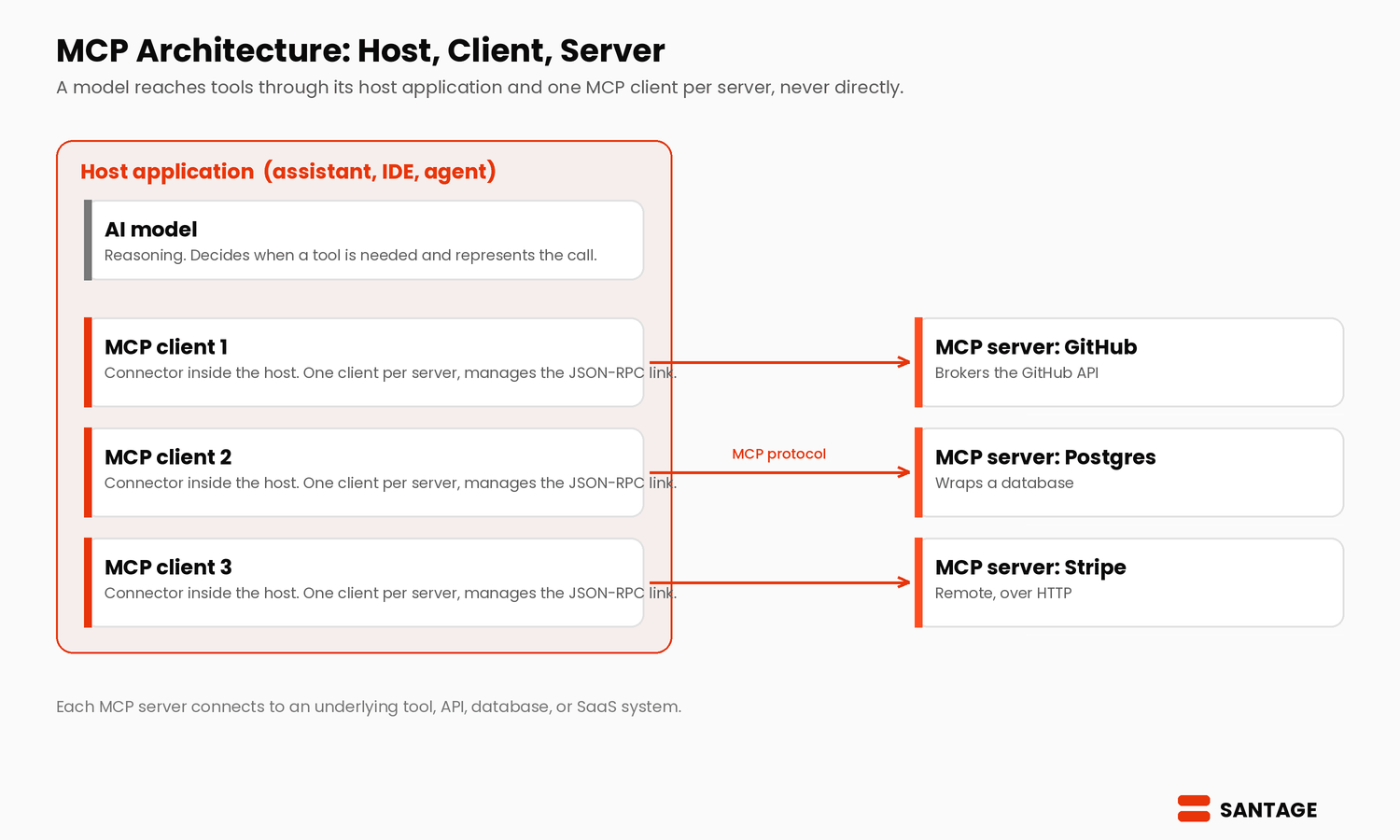 MCP architecture: a model and host application connect through one MCP client per server to MCP servers that broker tools, APIs, databases, and SaaS systems. The model reaches tools through the host and client, not directly. Santage.