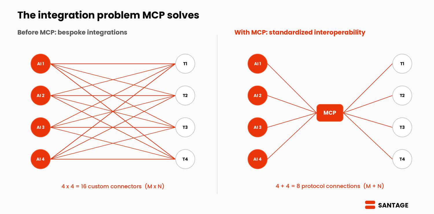 Before MCP, bespoke integrations create an M times N tangle of connectors between AI applications and tools; with MCP, each model and tool connects once through a shared protocol, reducing it to M plus N. Santage.