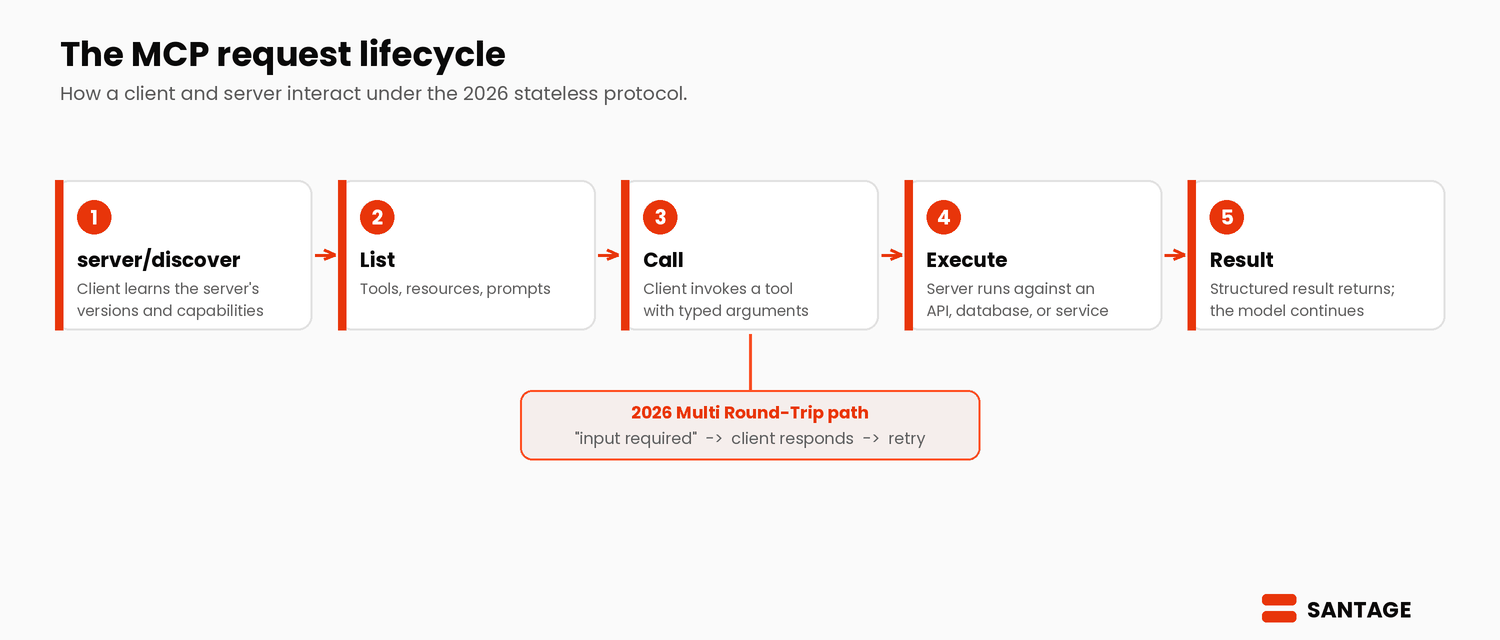 The MCP request lifecycle under the 2026 stateless protocol: server/discover, list tools and resources, call, the server executes against an API or database, a structured result returns, plus the 2026 input-required multi round-trip path. Santage.