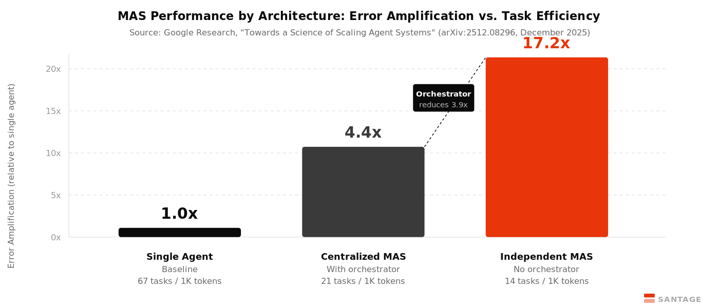 Error amplification by MAS architecture type, holding task, tools, and token budget constant. An independent multi-agent system amplifies baseline errors 17.2 times. Adding a central orchestrator as a validation bottleneck reduces amplification to 4.4 times. Source: Google Research, arXiv:2512.08296.